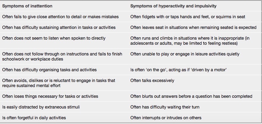 DSM-V diagnostic criteria for ADHD: symptoms of inattention, hyperactivity and impulsivity.